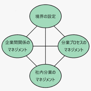 企業間分業のマネジメント